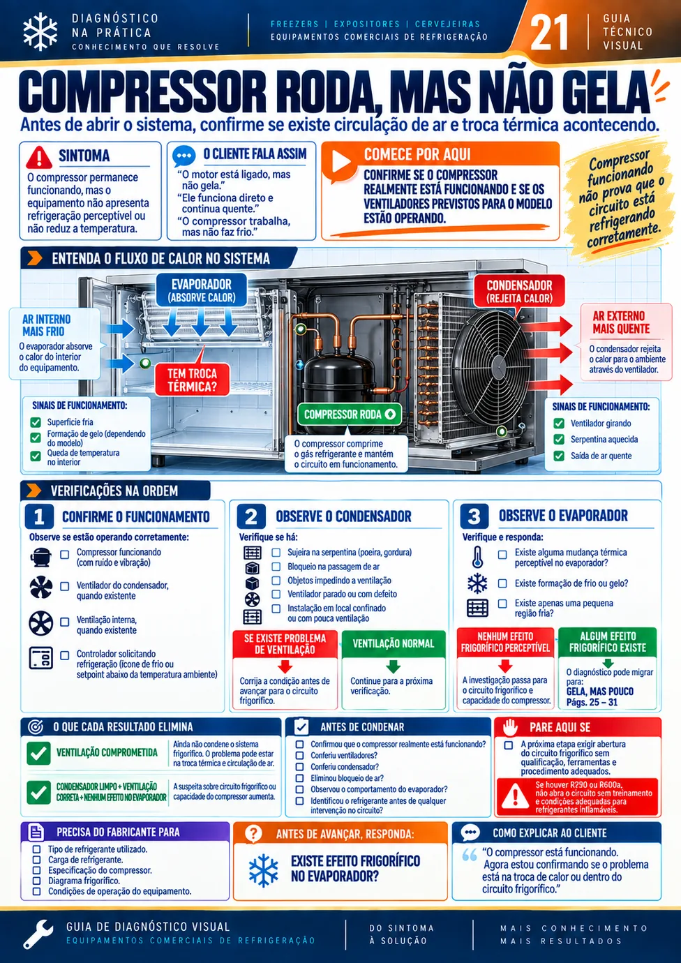 Ficha de diagnóstico: COMPRESSOR RODA, MAS NÃO GELA