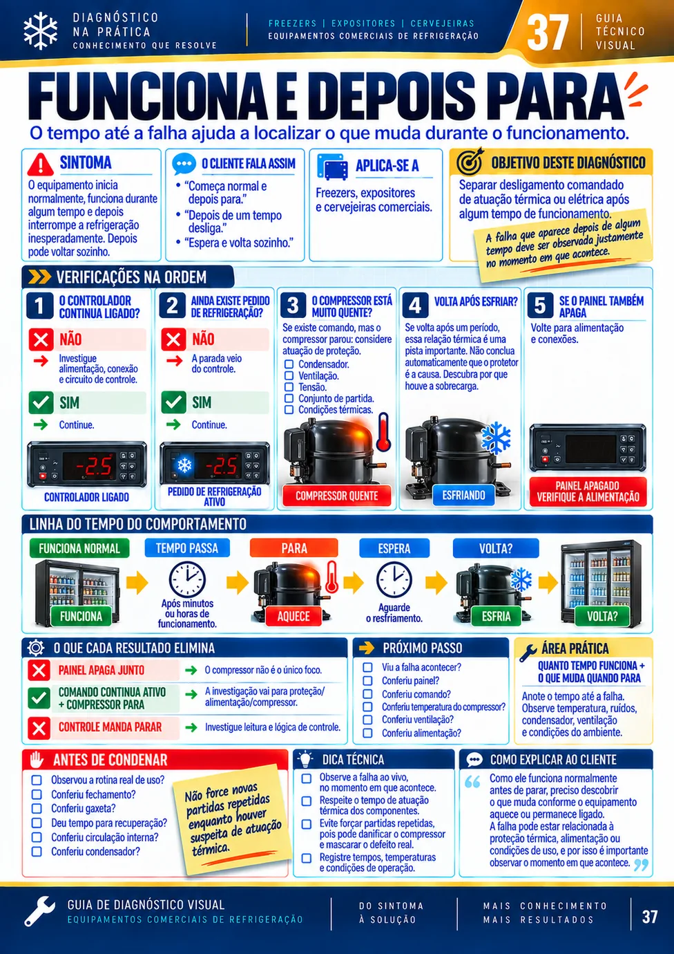 Ficha de diagnóstico: FUNCIONA E DEPOIS PARA