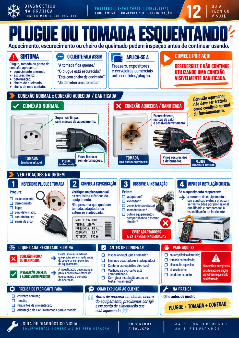 Ficha de diagnóstico: PLUGUE OU TOMADA ESQUENTANDO