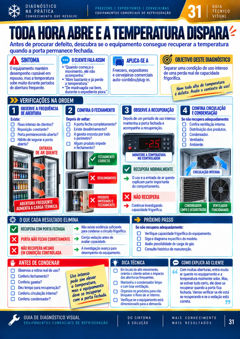 Ficha de diagnóstico: TODA HORA ABRE E A TEMPERATURA DISPARA