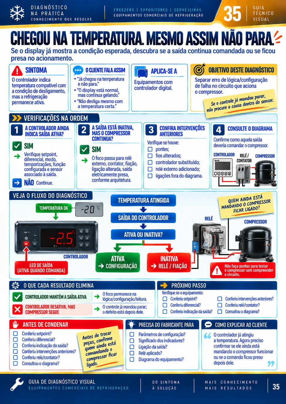 Ficha de diagnóstico: CHEGOU NA TEMPERATURA. MESMO ASSIM NÃO PARA.