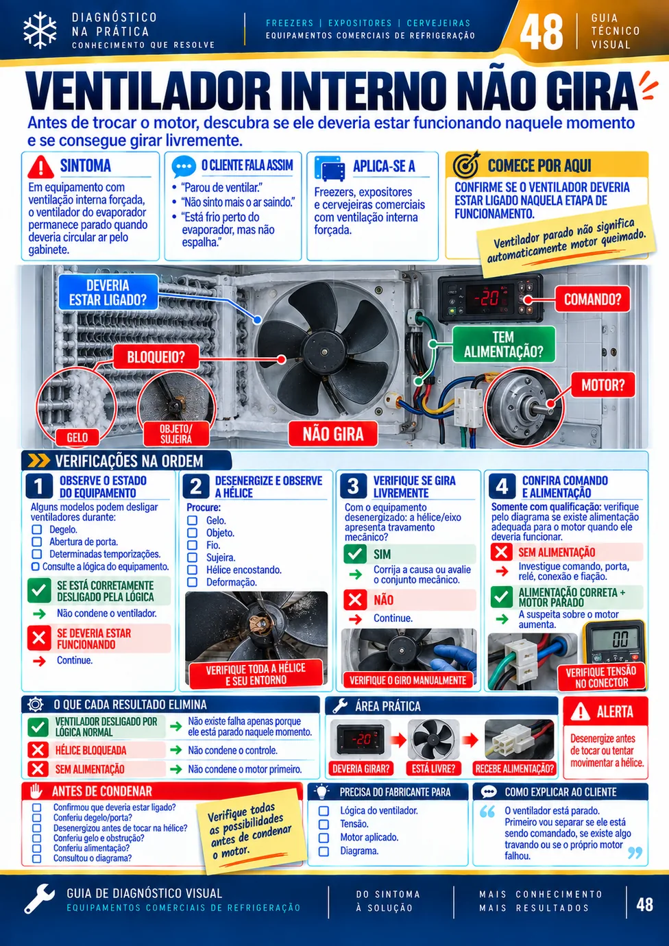 Ficha de diagnóstico: VENTILADOR INTERNO NÃO GIRA