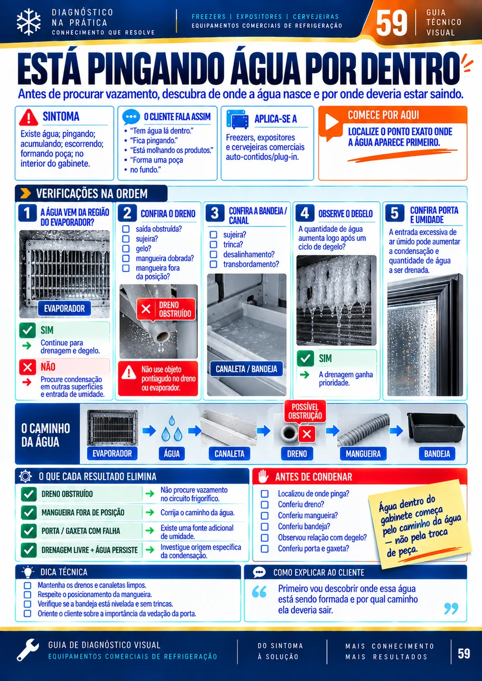 Ficha de diagnóstico: ESTÁ PINGANDO ÁGUA POR DENTRO